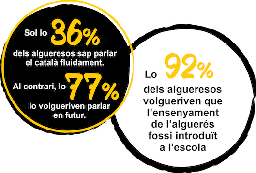 Sol lo 36% dels algueresos sap parlar el català fluidament