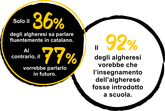 Solo il 36 % degli algheresi sa parlare fluentemente in catalano.